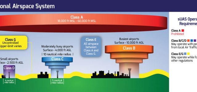 Airspace Classes Chart