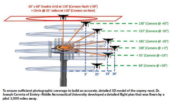RotorDrone - Drone News | Mission Profile: 3D Mapping An Osprey Nest (On a Cell Tower!)